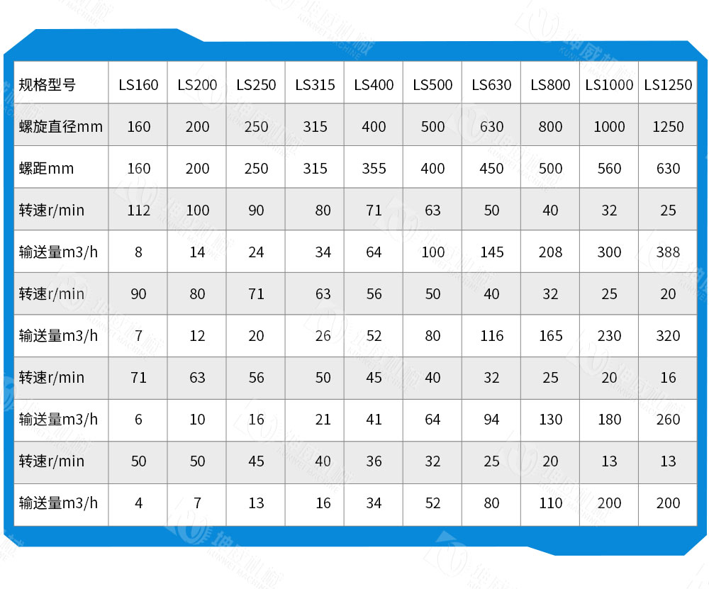 LS型螺旋輸送機技術參數(shù)