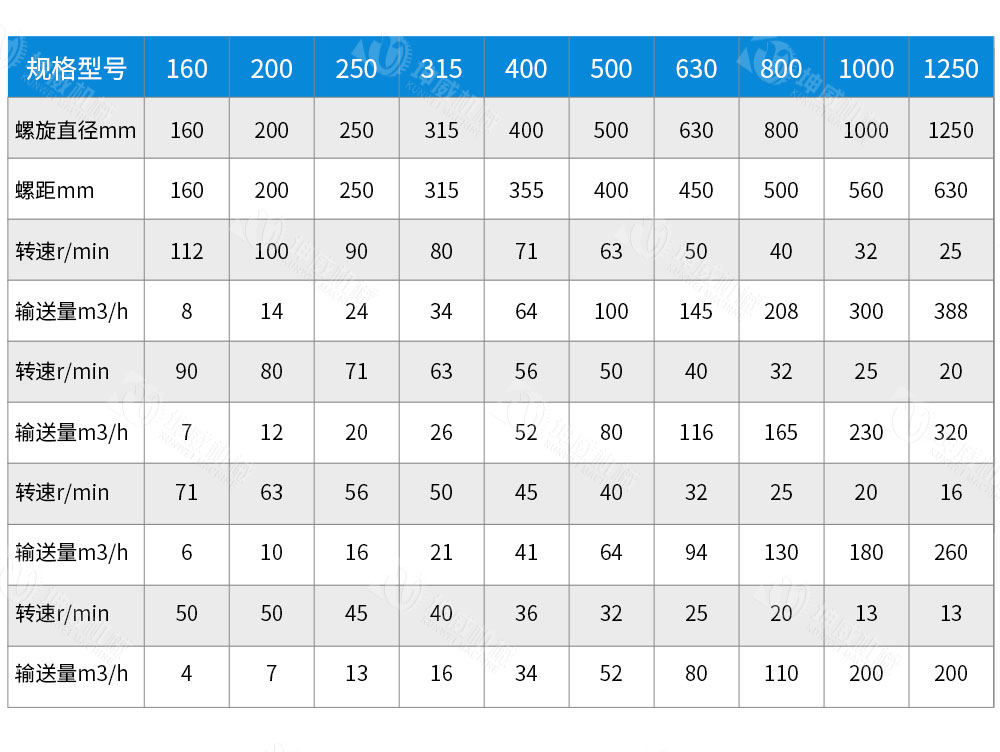 槽式螺旋輸送機技術參數